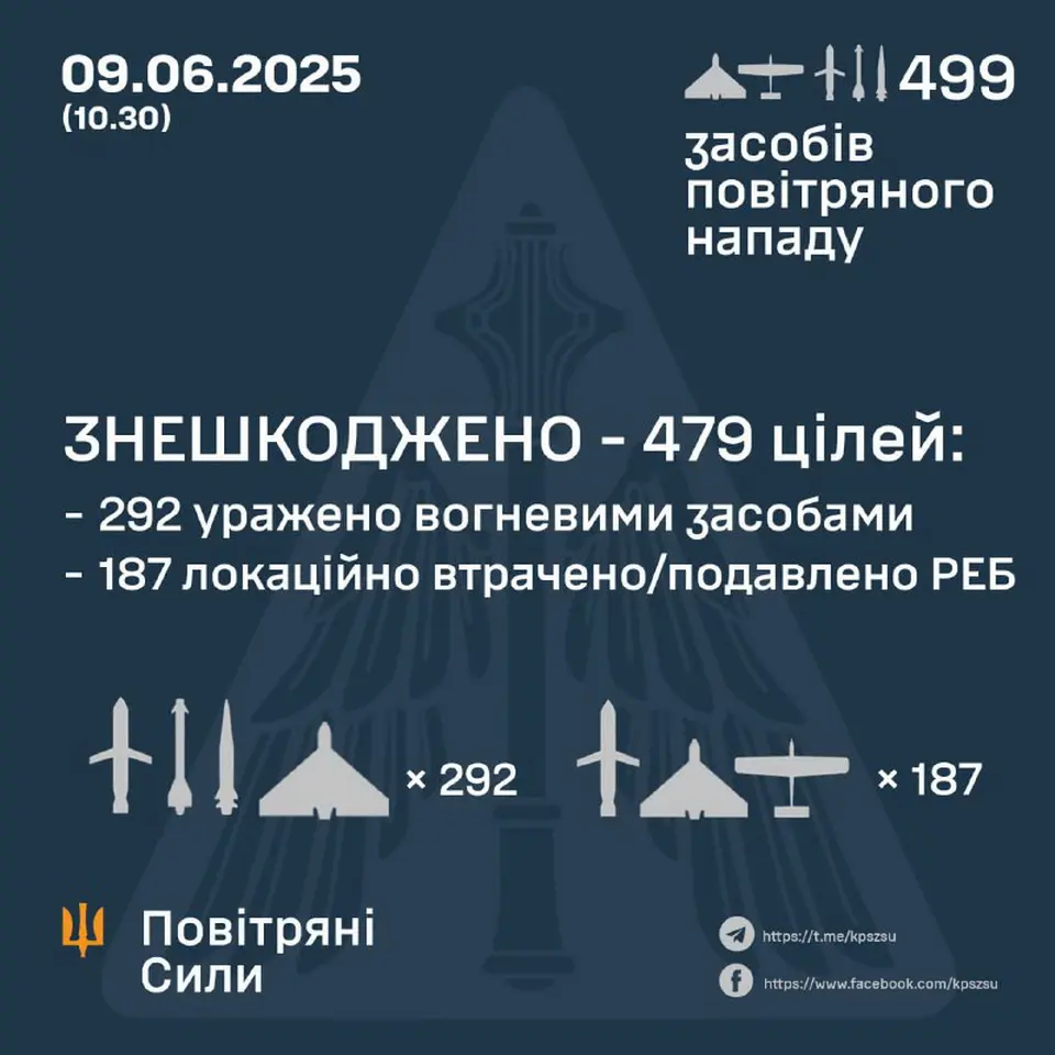 Вночі Повітряні сили України збили майже 500 ворожих цілей