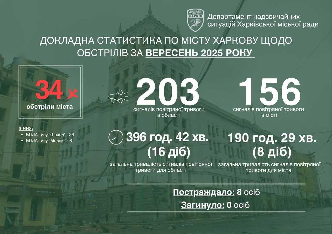 Всі удари по Харкову у вересні росіяни завдали БпЛА – Терехов