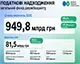 Податкові надходження з початку року зросли майже на чверть - ДПС
