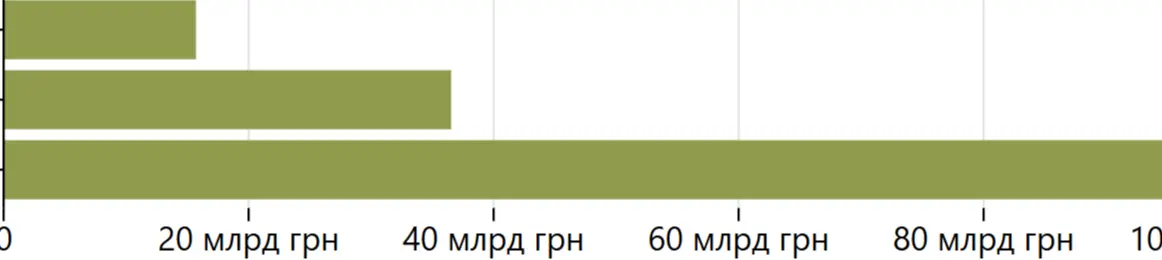 Бізнес на 100 мільярдів із хвостиком