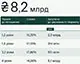 Україна залучила 8,2 млрд грн на аукціоні ОВДП