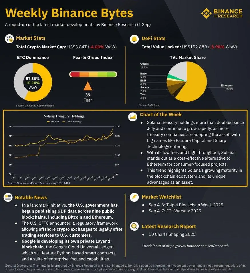 Solana набирає обертів, а США та Google задають вектор для крипторинку – Weekly Binance Bytes