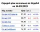 Середня ціна на бензин марки А-95 знизилася на 1 коп. до 58,77 грн/л, на дизельне пальне - зросла на 1 коп. до 55,91 грн/л