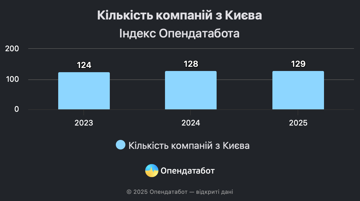 В Києві базується понад 61% топових українських компаній