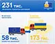 Мінфін: кількість оформлених в NCTS декларацій за три квартали 2025р перевищила результати 2024р