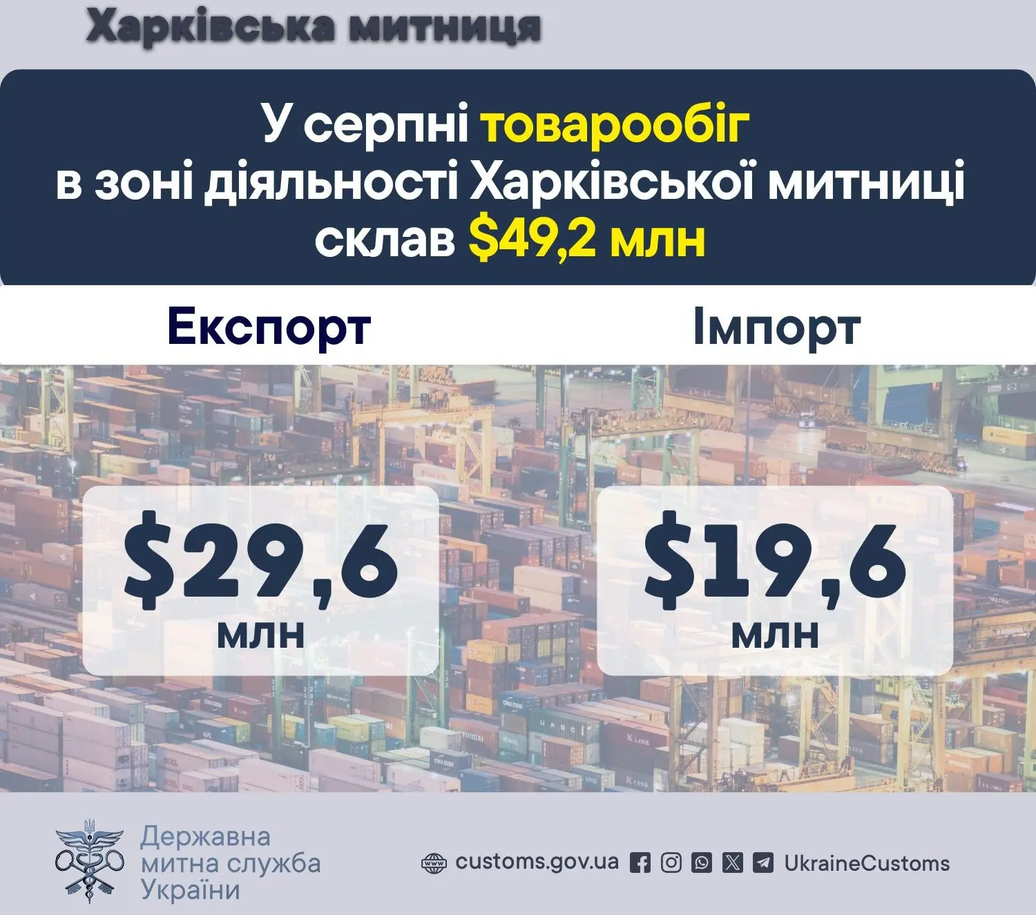 Динаміка стабільна: Харківська митниця про товарообіг