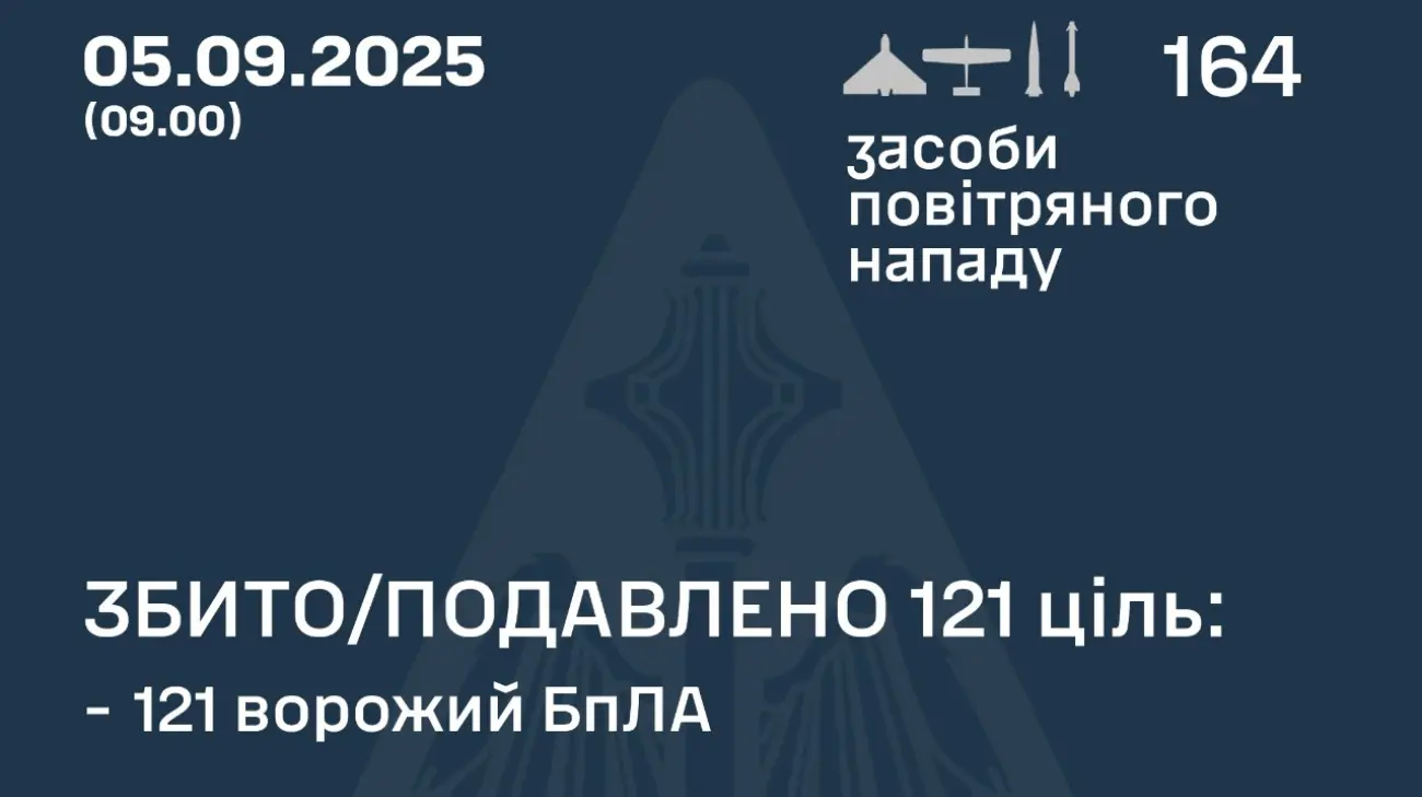 ППО знешкодила 121 російський дрон, 35 – влучили
