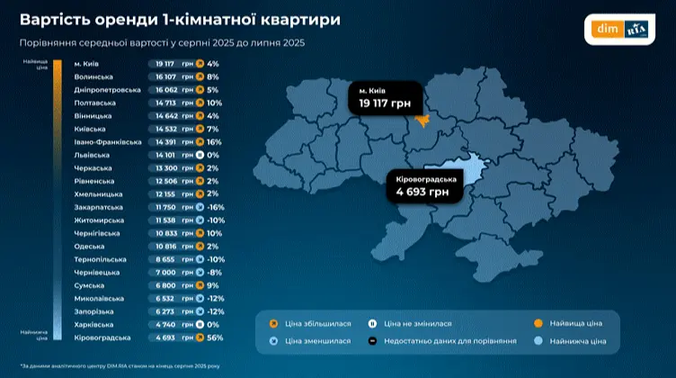 Вартість оренди житла зросла в багатьох регіонах України