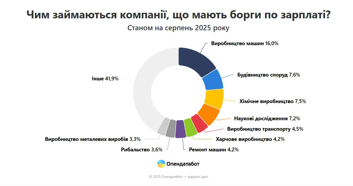 Кількість боргів із зарплати на Харківщині назвали аналітики (інфографіка)