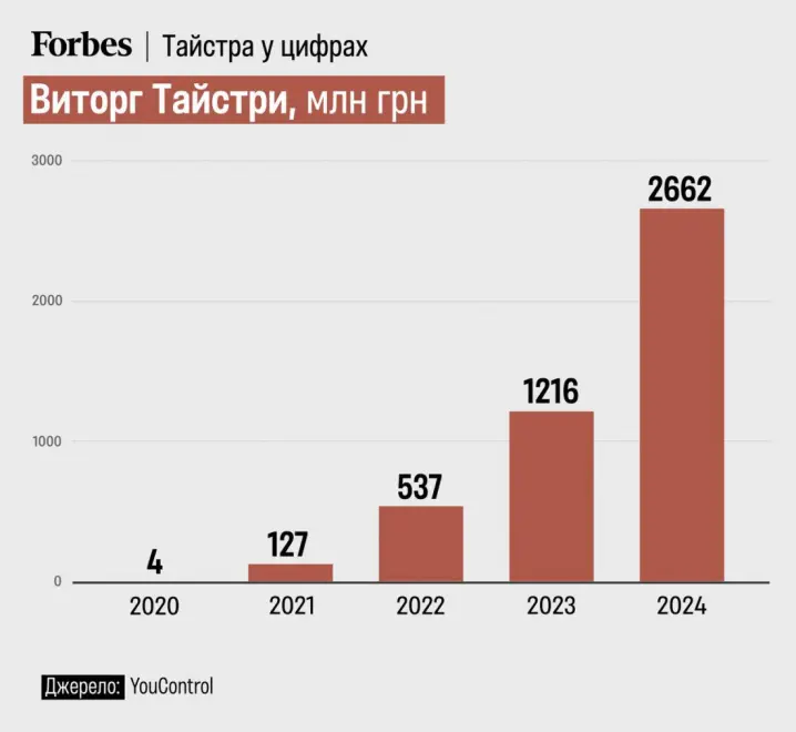 Виторг чернівецької мережі «Тайстра Груп» зріс майже в п'ять разів з 2022 року