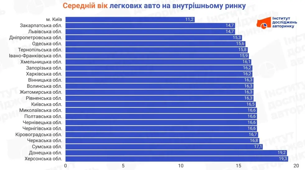 Аналітики підрахували середній вік вживаних авто в Україні: "наймолодші" легковики – в столиці