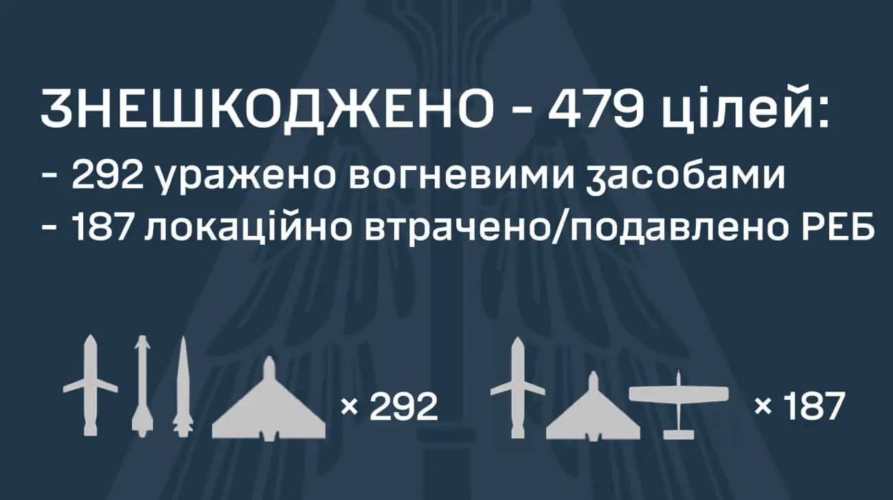 Масована атака РФ 9 червня: ППО знешкодила 479 дронів і ракет, зокрема 4 "Кинджали"