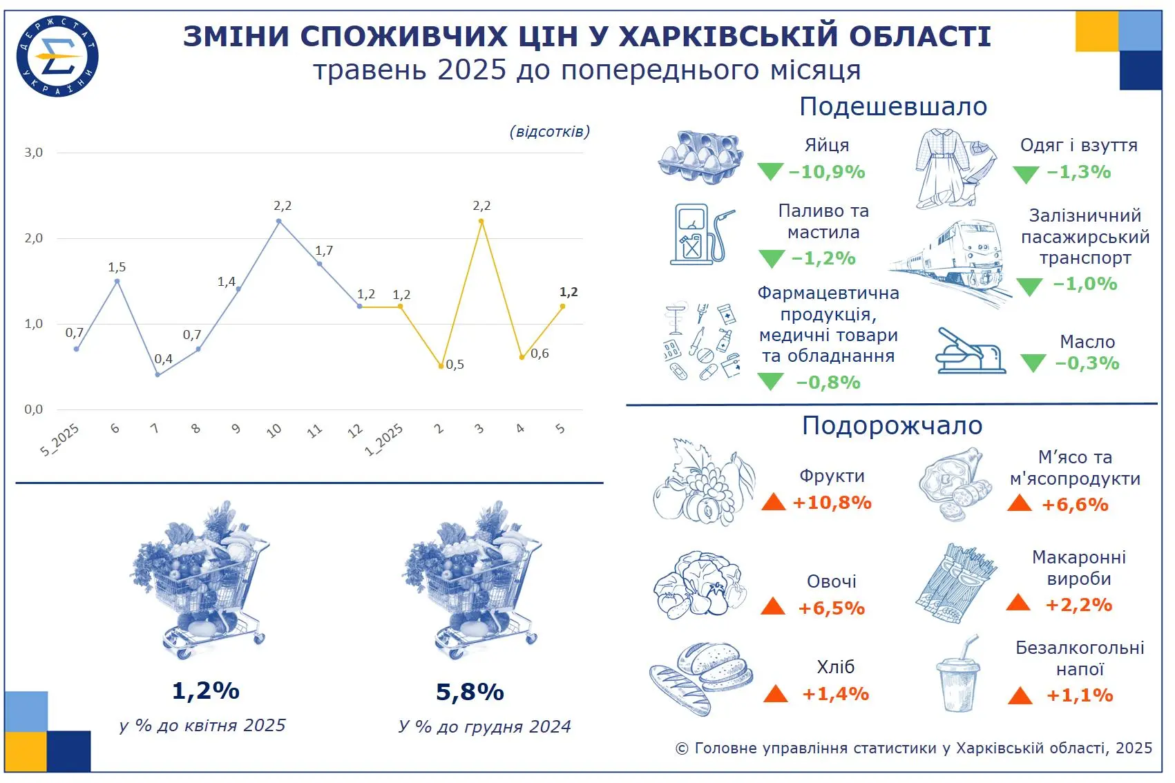 Фрукти, овочі та м’ясо подорожчали на Харківщині, яйця впали в ціні – облстат