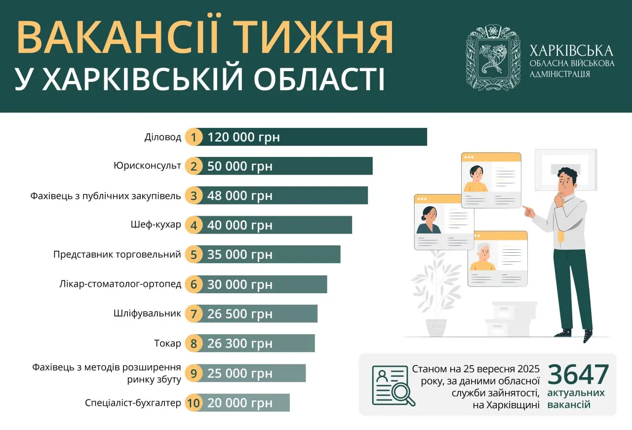Зарплата – до 120 тисяч гривень: вакансії тижня в Харкові та області