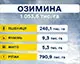 Аграрії вже засіяли понад мільйон гектарів озимих