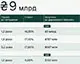 Мінфін на аукціонах ОВДП 26 серпня залучив до держбюджету 4,8 млрд грн та $101,9 млн