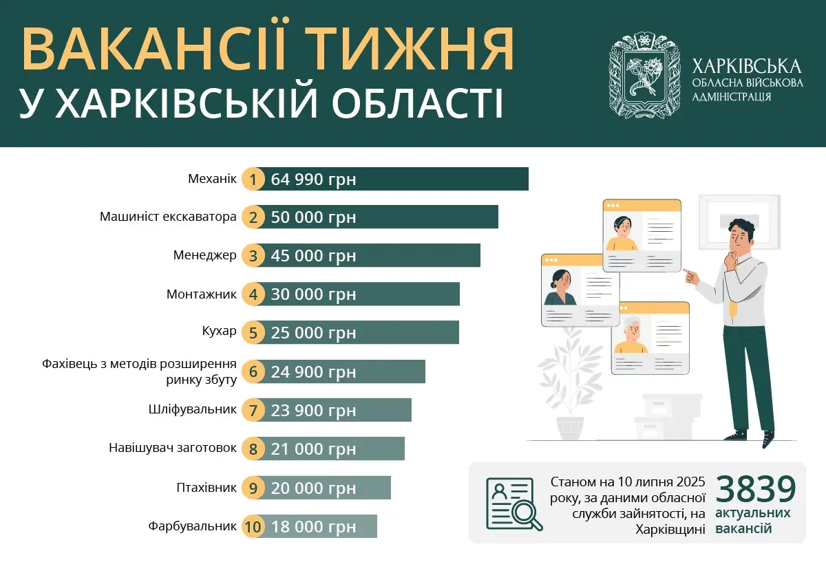 Робота у Харкові та області: зарплати до 64000 грн, топ-10 вакансій тижня