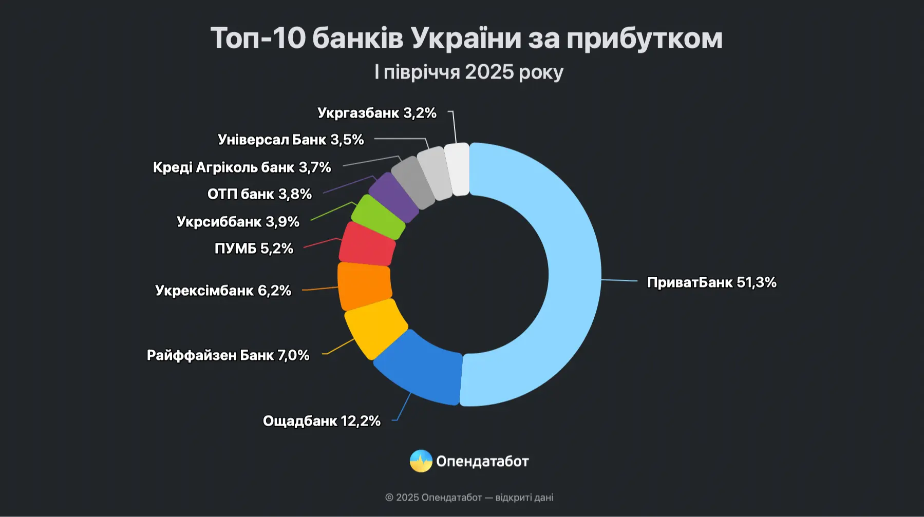 Прибутки українських банків у першому півріччі 2025 року