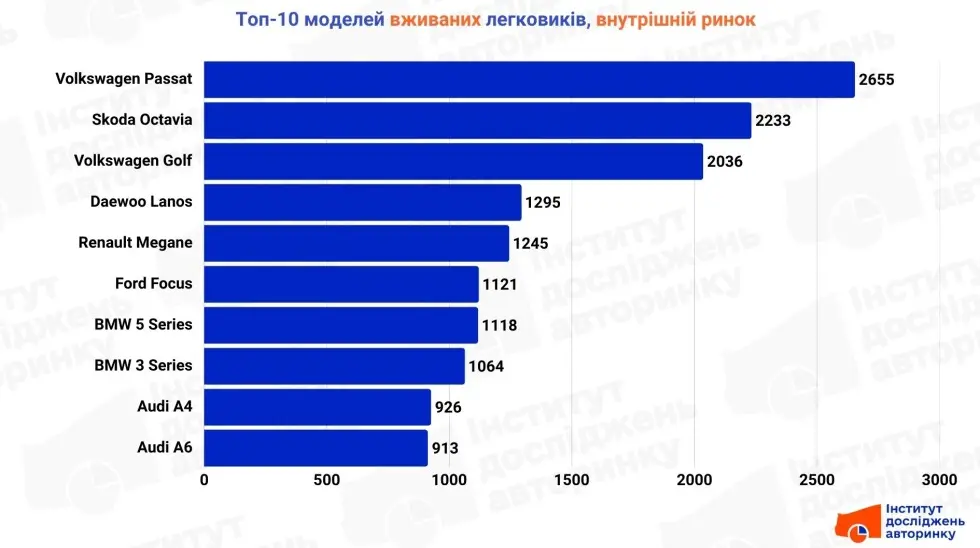 На внутнішньому ринку України падає попит на вживані автівки: топ-10 моделей