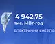 У липні 2025 року на УЕБ реалізували майже 5 млн МВт-год