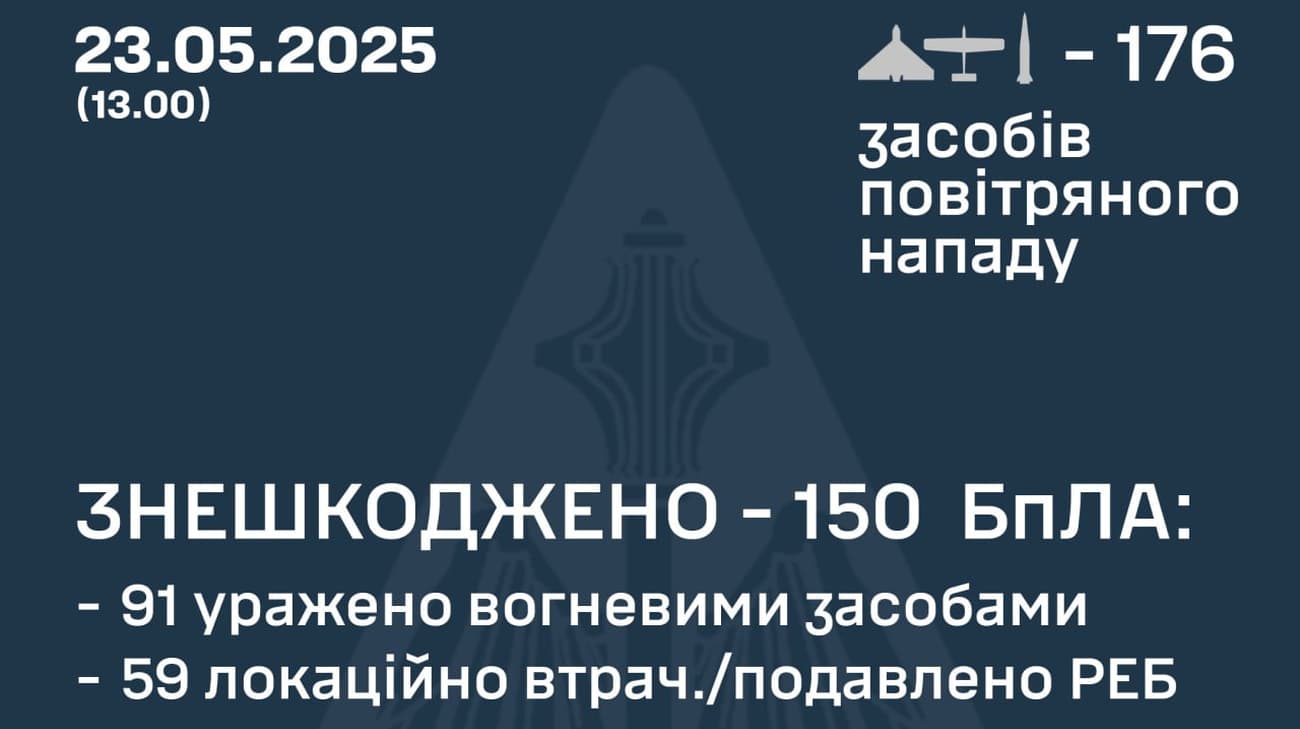 Росія в ніч на п’ятницю атакувала "Іскандером" і 175 дронами, 150 – знищили  