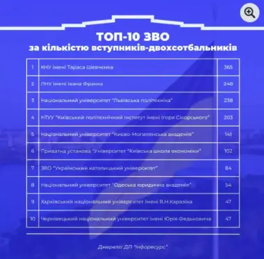 ЧНУ посів десяте місце за кількістю 200-бальників серед українських університетів
