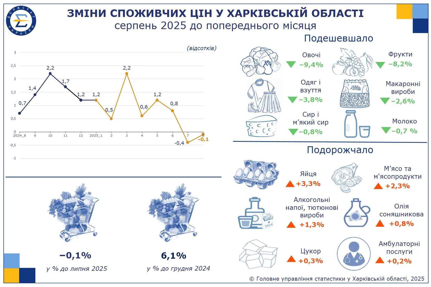 Яйця подорожчали на Харківщині, одягнутись стало дешевше – облстат