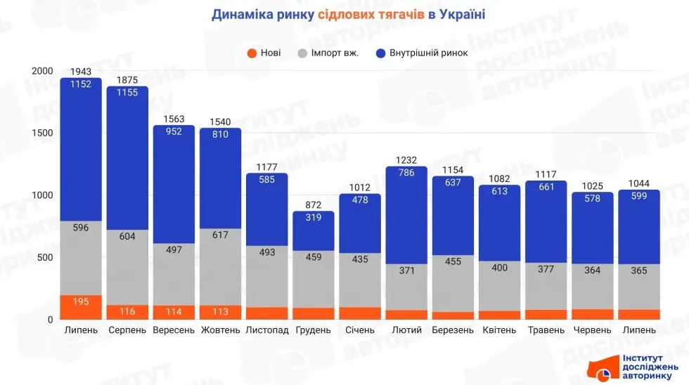 Українські перевізники зменшили купівлю фур вдвічі за рік: найпопулярніші моделі