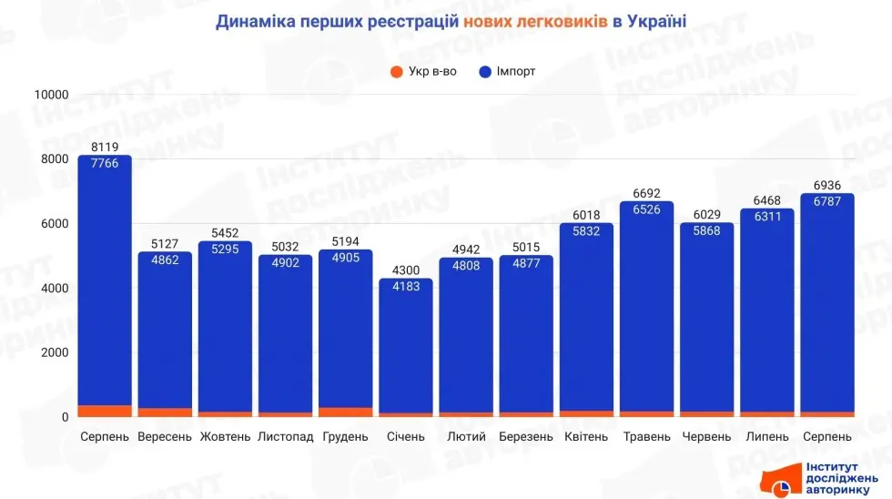 Продажі нових легкових автомобілів в Україні у серпні 2023 року