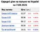 Середня ціна на бензин марки А-95 знизилася на 0,07% до 58,96 грн/л, на дизельне пальне - на 0,05% до 56,08 грн/л