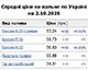 Середня ціна на бензин марки А-95 залишається на рівні 58,73 грн/л, на дизельне пальне - на рівні 55,88 грн/л