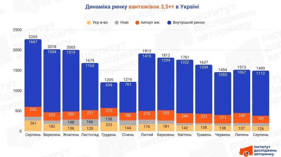 В Україні знижується попит на вантажівки масою понад 3,5 тонни: найпопулярніші моделі