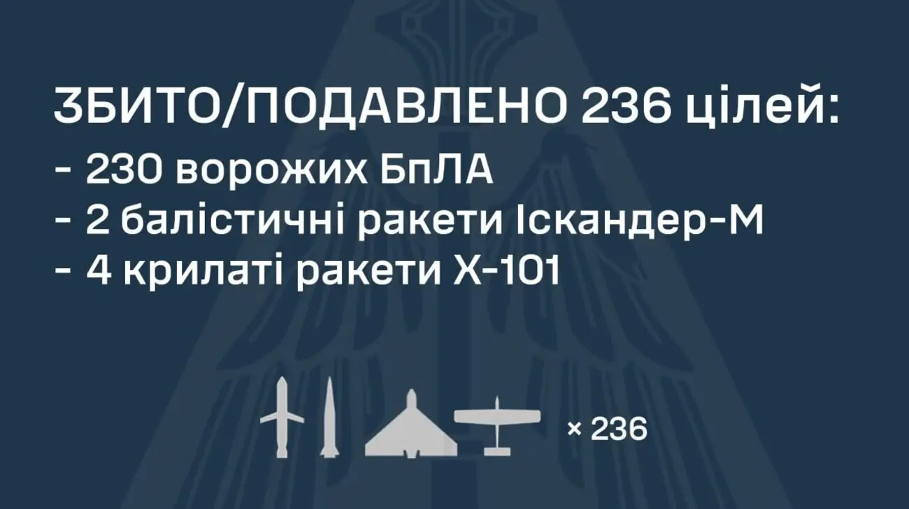 ППО знешкодила 230 ворожих дронів, 4 ракети Х-101 та 2 "Іскандери": є влучання у 16 локаціях