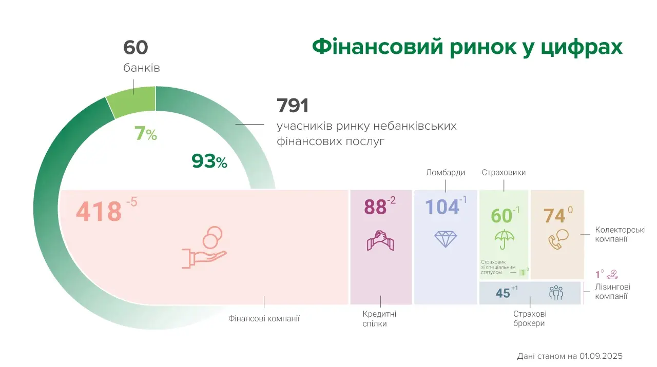 У серпні продовжила зменшуватись кількість небанківських фінустанов в Україні