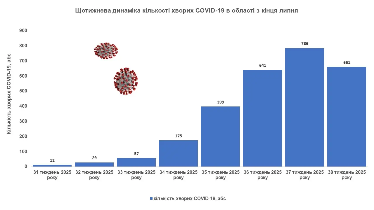 Що з COVID на Харківщині: опублікована статистика за тиждень