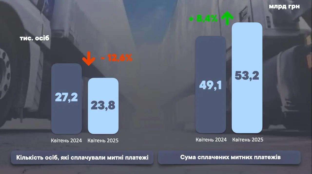 Який обсяг митних платежів за квітень – назвали в Держмитслужбі