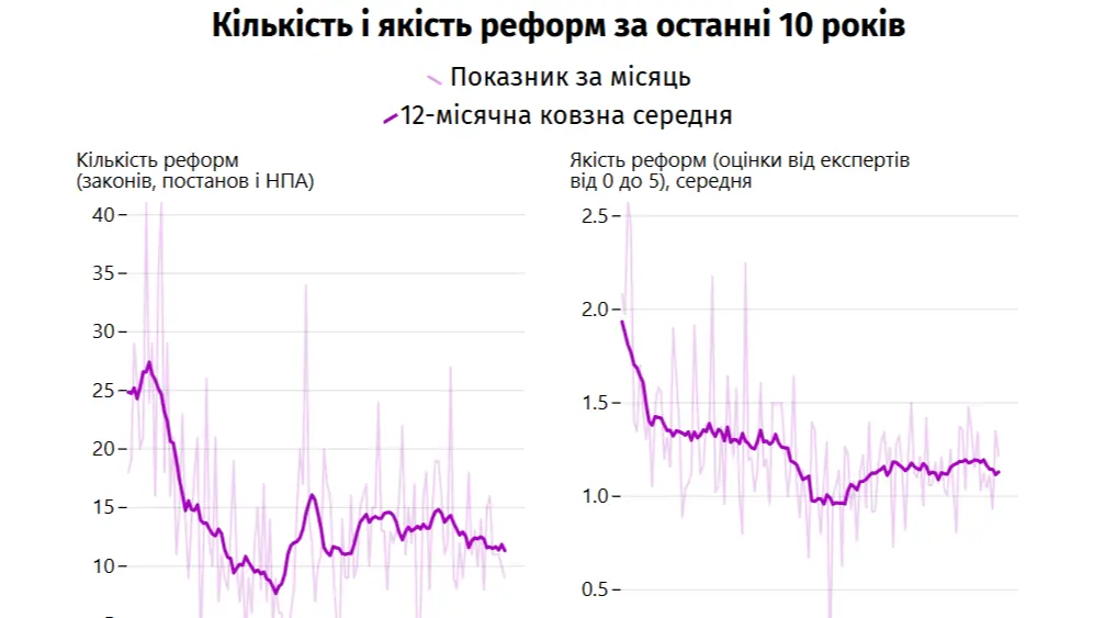 Чи згортає влада реформи?