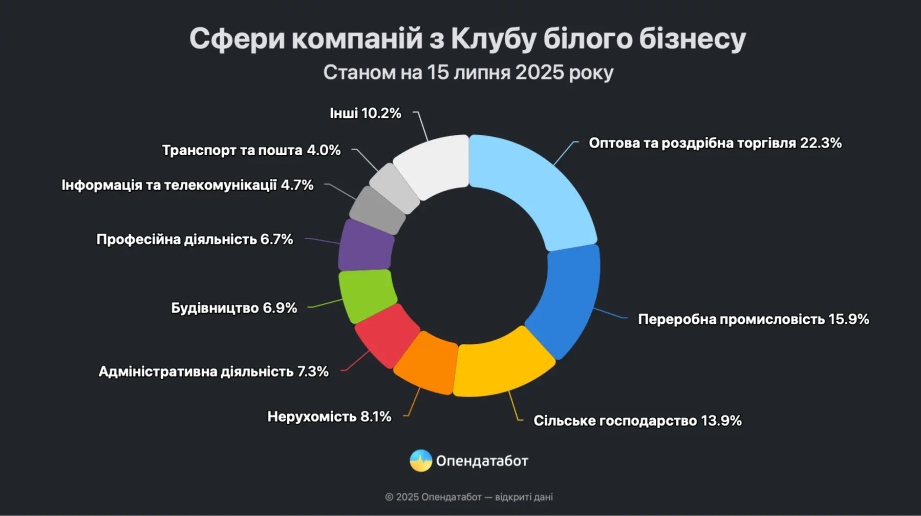 Майже 9 тисяч компаній в Україні належать до Клубу білого бізнесу: їхні сфери та локації