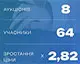 Фонд держмайна залучив за тиждень від приватизації 532 мільйони