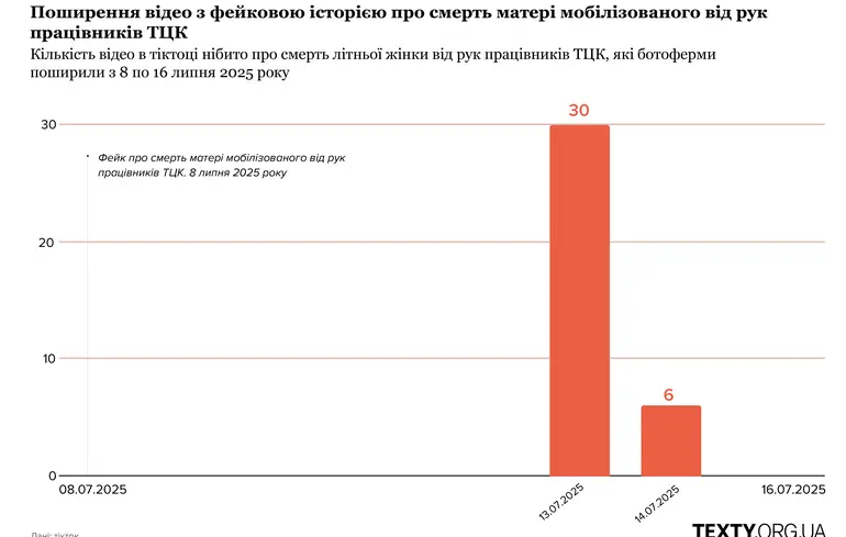 У TikTok виявили мережу з понад 600 акаунтів, що дискредитують Україну