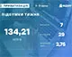 Приватизація Київського авторемонтного заводу принесла 134 млн грн