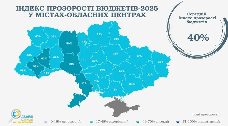 Вінниця – лідер рейтингу за індексом прозорості бюджету. Результат дослідження Громадського Партнерства «За прозорі місцеві бюджети!»