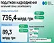 Податкова перевиконала план надходжень до держбюджету на понад &#8372;70 мільярдів
